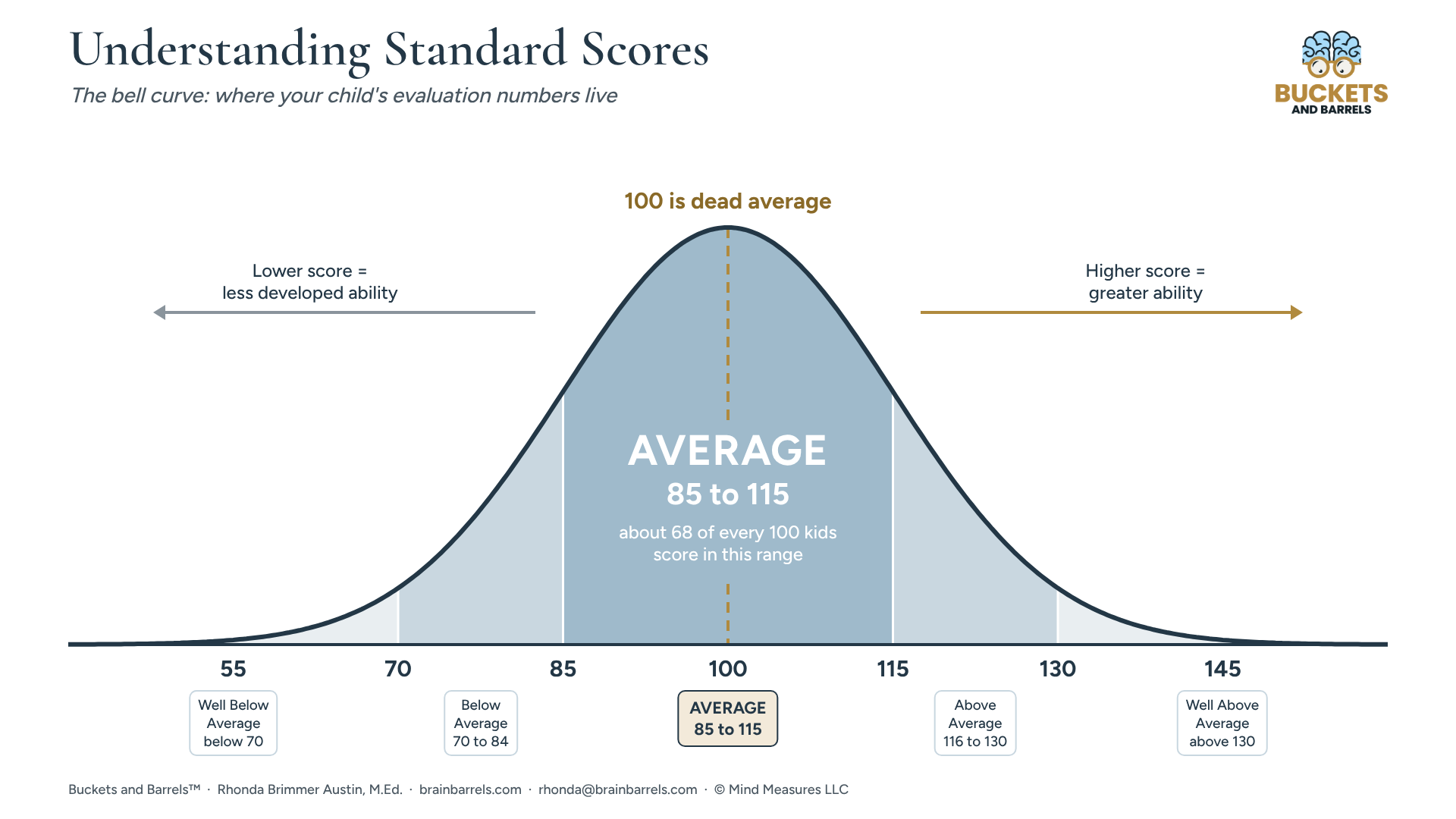 Bell curve of standard scores. 100 is dead average. The average range runs from 85 to 115, where about 68 of every 100 people score.