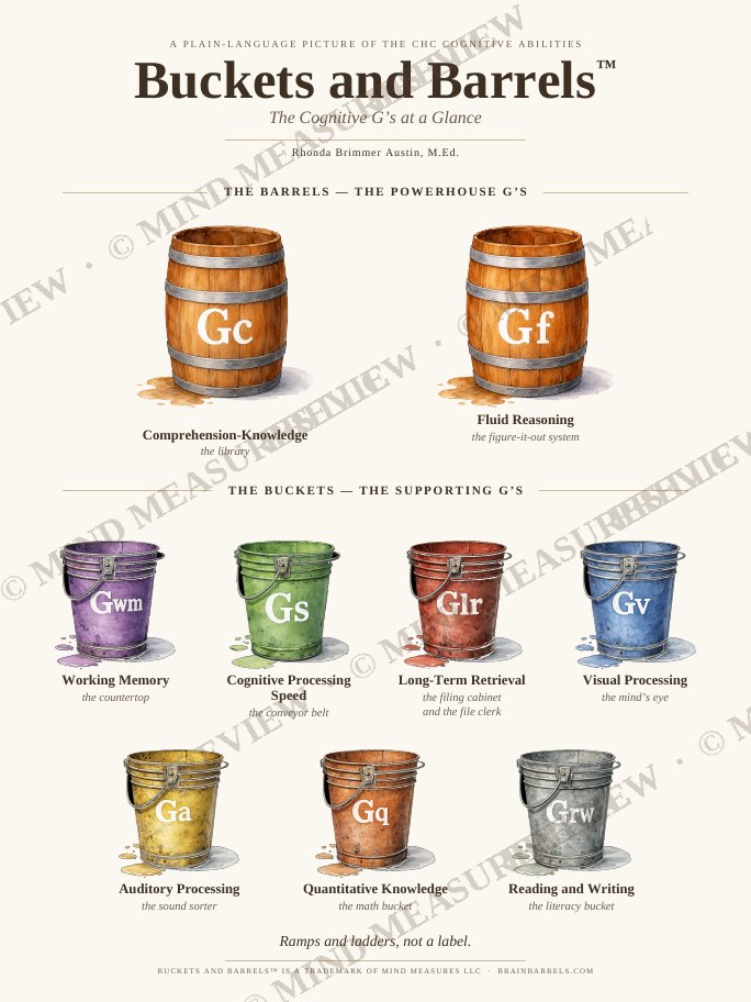The Buckets and Barrels poster: two watercolor barrels for Gc and Gf above seven watercolor buckets for Gwm, Gs, Glr, Gv, Ga, Gq and Grw, each labeled with its formal name and its plain-language job